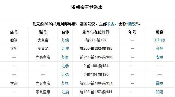 汉朝所有皇帝。