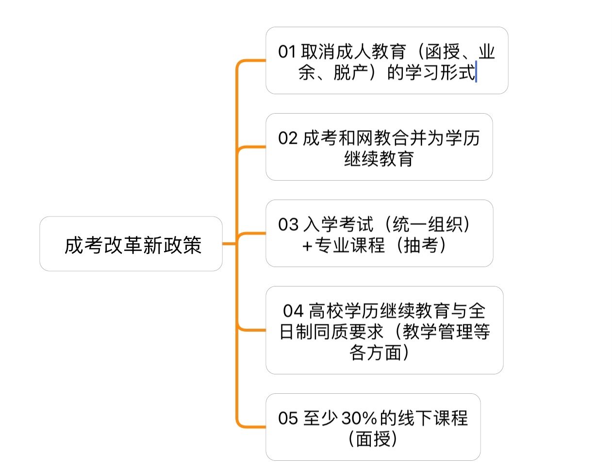 2022年成考改革新政策