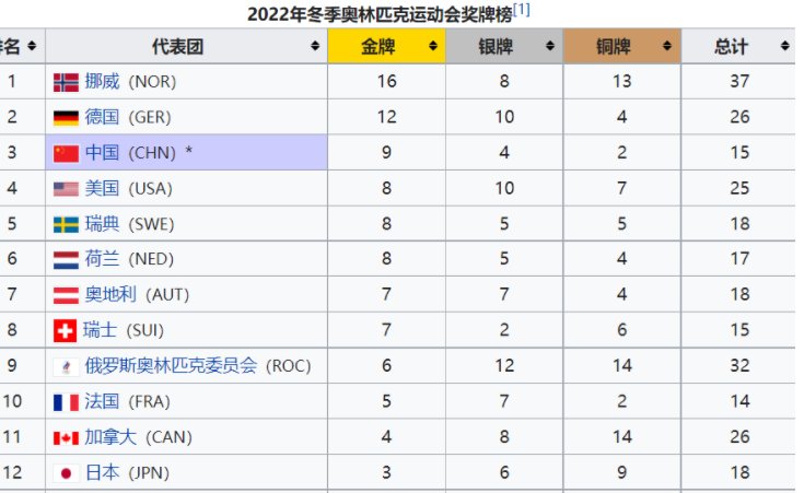 2022年冬奥会第一名是哪个国家？