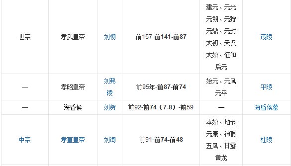 汉朝所有皇帝。