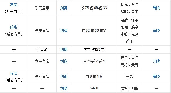 汉朝所有皇帝。