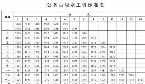 公务员等级工资一览表