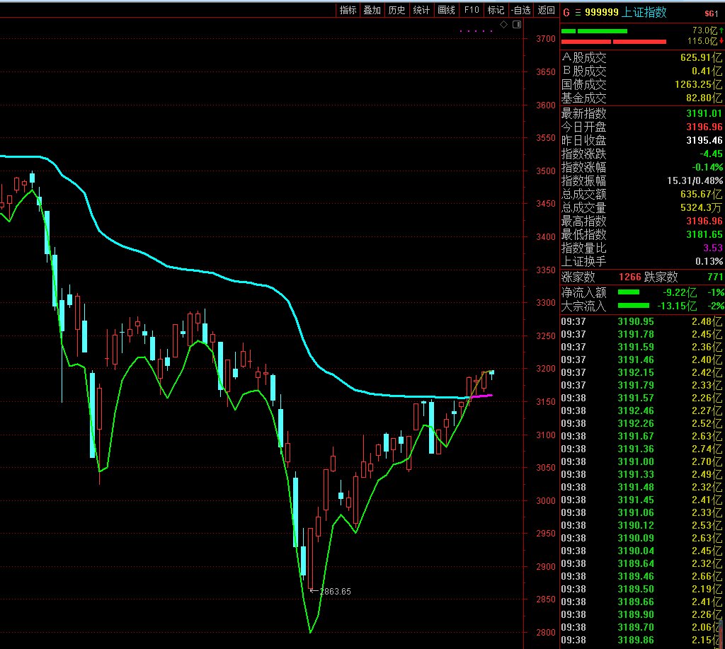 现在股市行情怎么样?