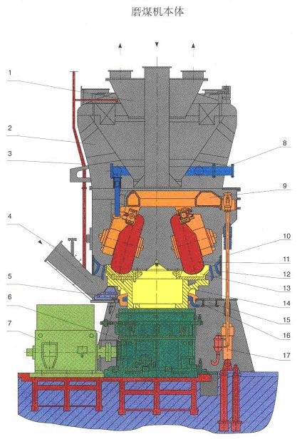 中速磨煤机的分类