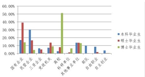 博士毕业后就业去向
