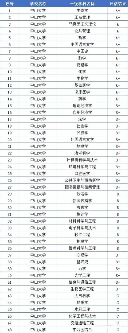 中山大学考研难吗