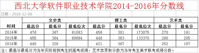 西北大学软件职业技术学院录取分数