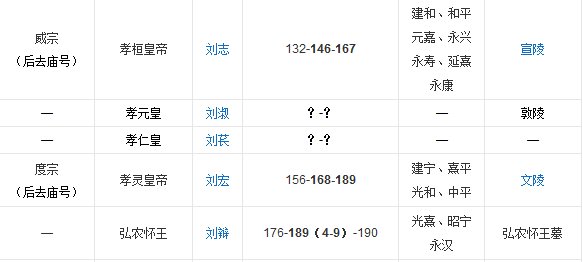 汉朝所有皇帝。