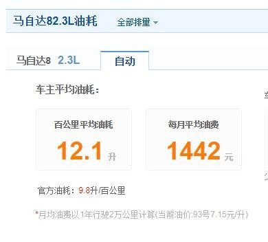 马自达811款.2.3油耗多少？
