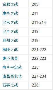 三国演义中所有的战役?