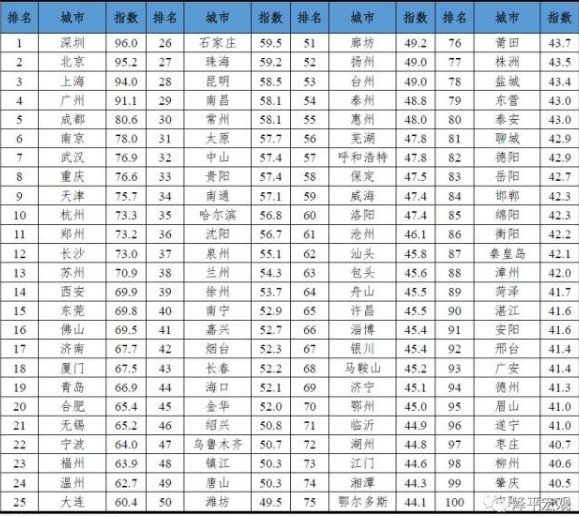 全中国城市排名？