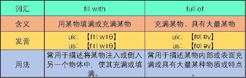 fill with和full of怎么区别