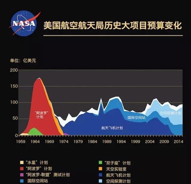为什么现在人类不再进行登月计划了？