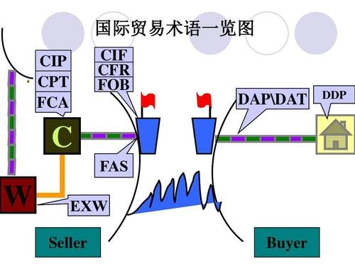 《2010年国际贸易术语解释通则》共包括多少种贸易术语