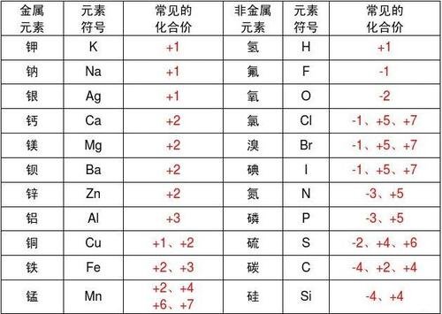 初三化学，化合价表