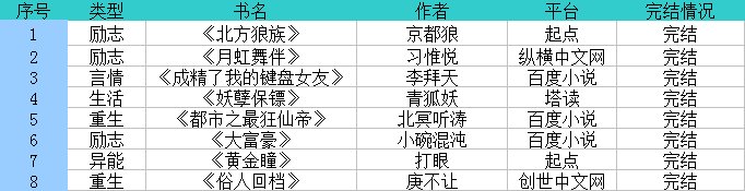 有哪些好看的都市小说？