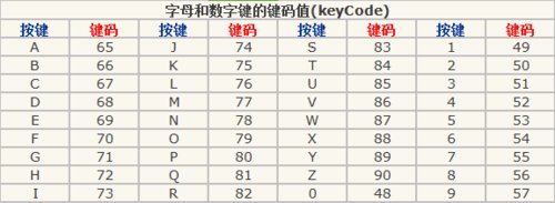 谁知道电脑键盘按键代码表