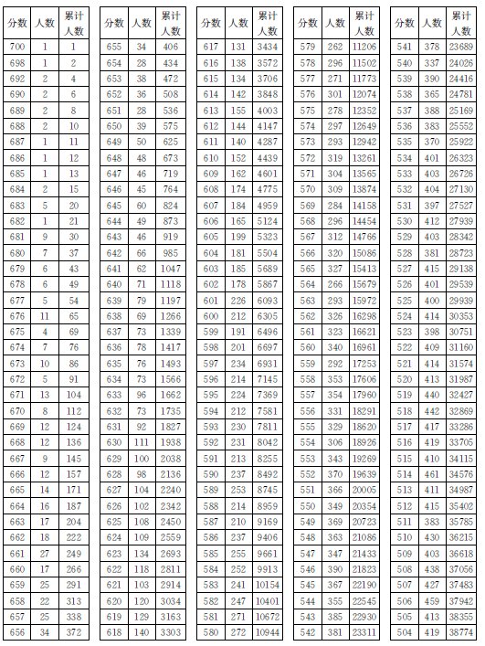 2014福建高考成绩对应的排名。
