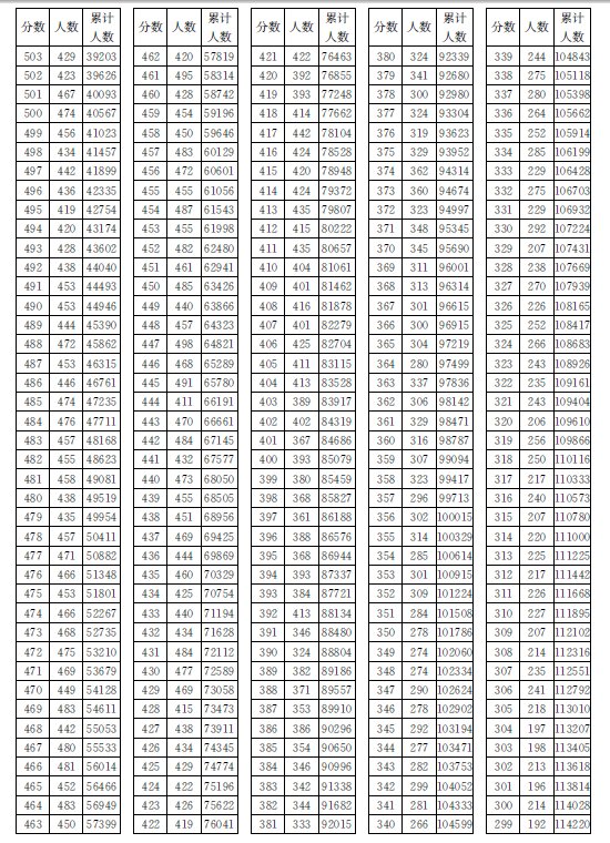 2014福建高考成绩对应的排名。