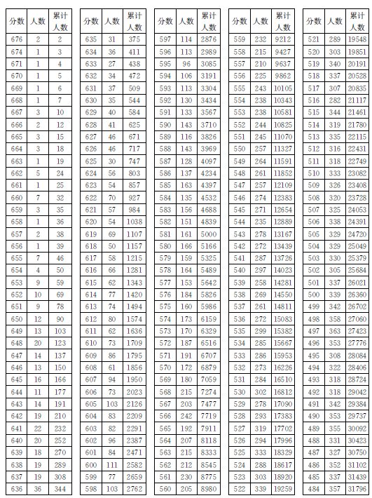 2014福建高考成绩对应的排名。