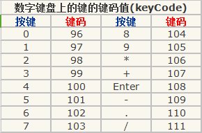 谁知道电脑键盘按键代码表