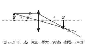 凸透镜成像图像（5个图）