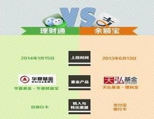 微信理财通跟支付宝余额宝哪个好