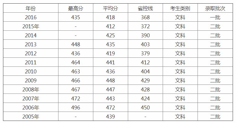上海电力大学录取分数