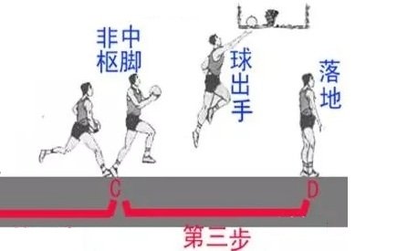 篮球三步上篮动作要领与方法