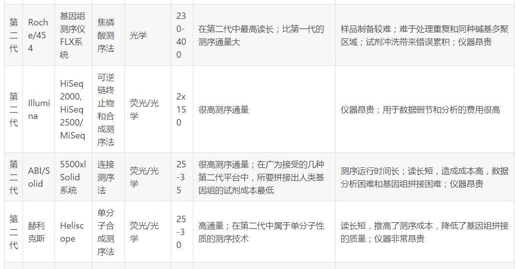 什么是基因二代测序？