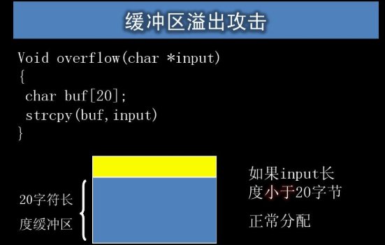 缓冲区溢出的基本原理是什么