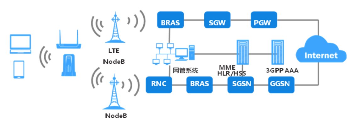 LTE是什么意思 LTE网络是什么