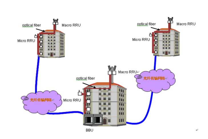 bbu和rru有什么作用？