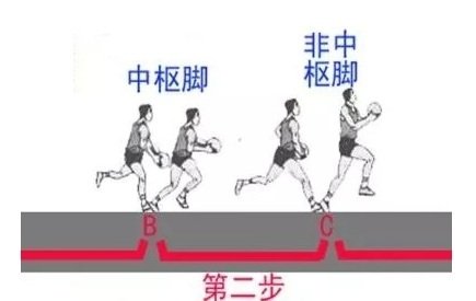 篮球三步上篮动作要领与方法