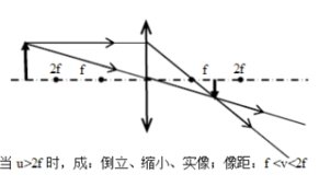 凸透镜成像图像（5个图）