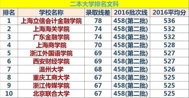 二本大学多少分可以考上