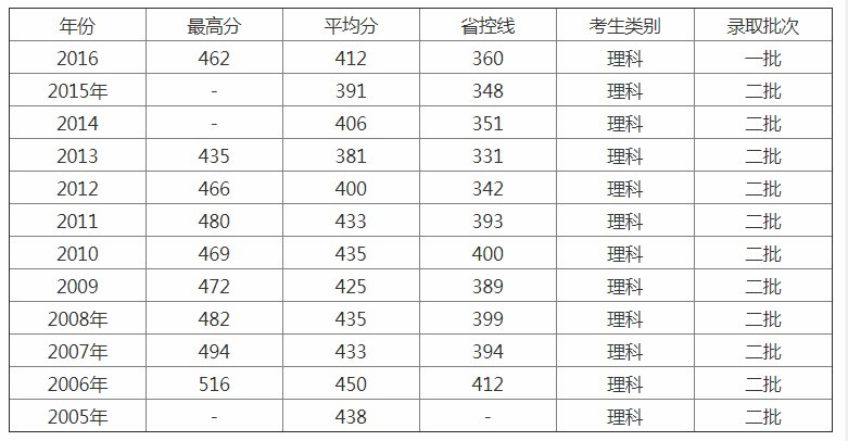 上海电力大学录取分数