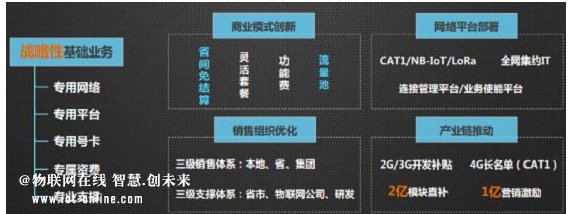 中国电信物联网专用卡