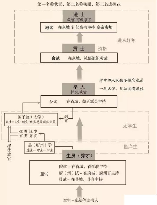 乡试、会试和殿试的区别是什么?