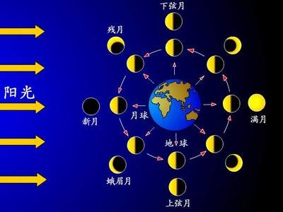 什么叫上弦月 ？