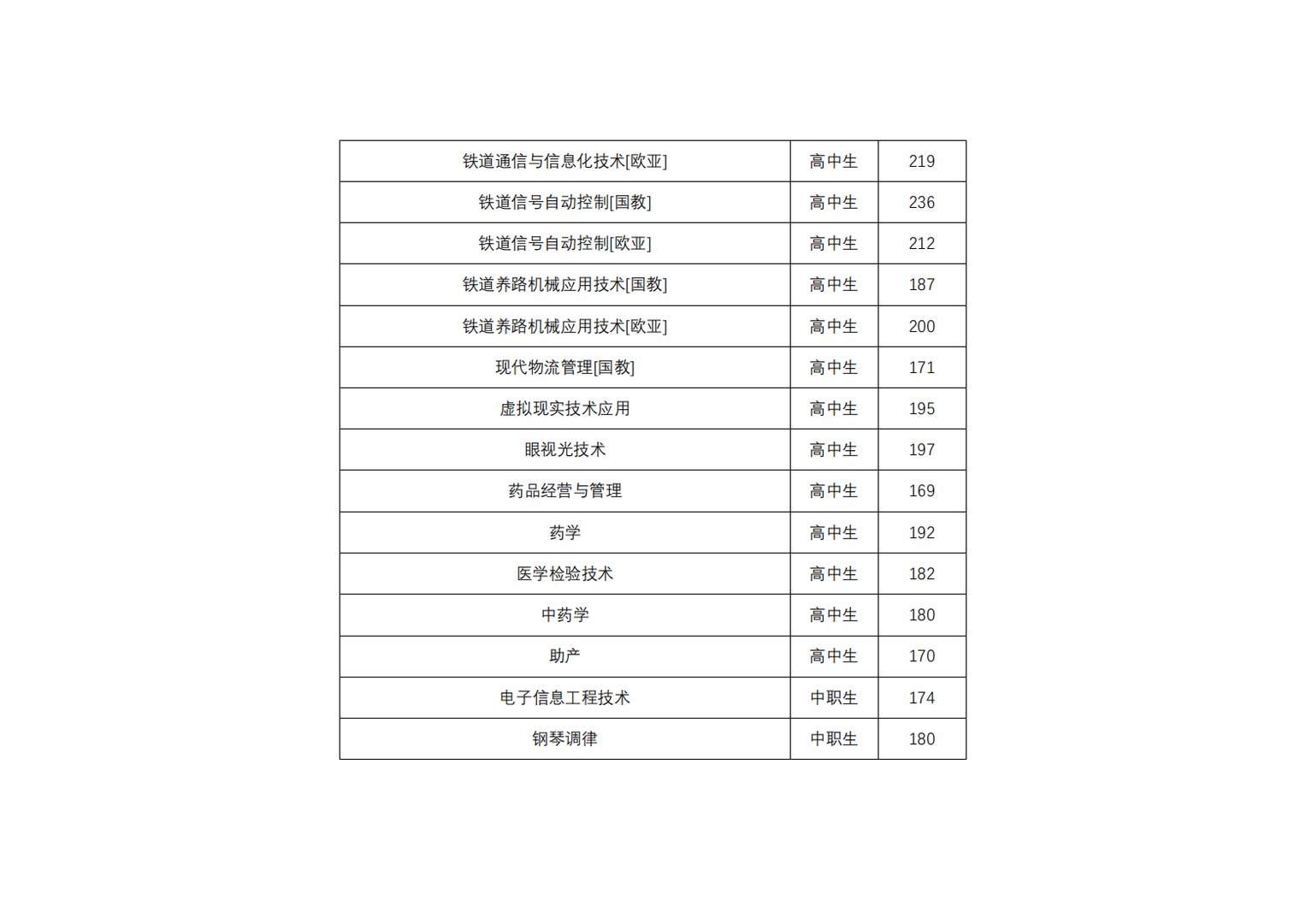 郑州铁路职业技术学院单招分数线是多少？