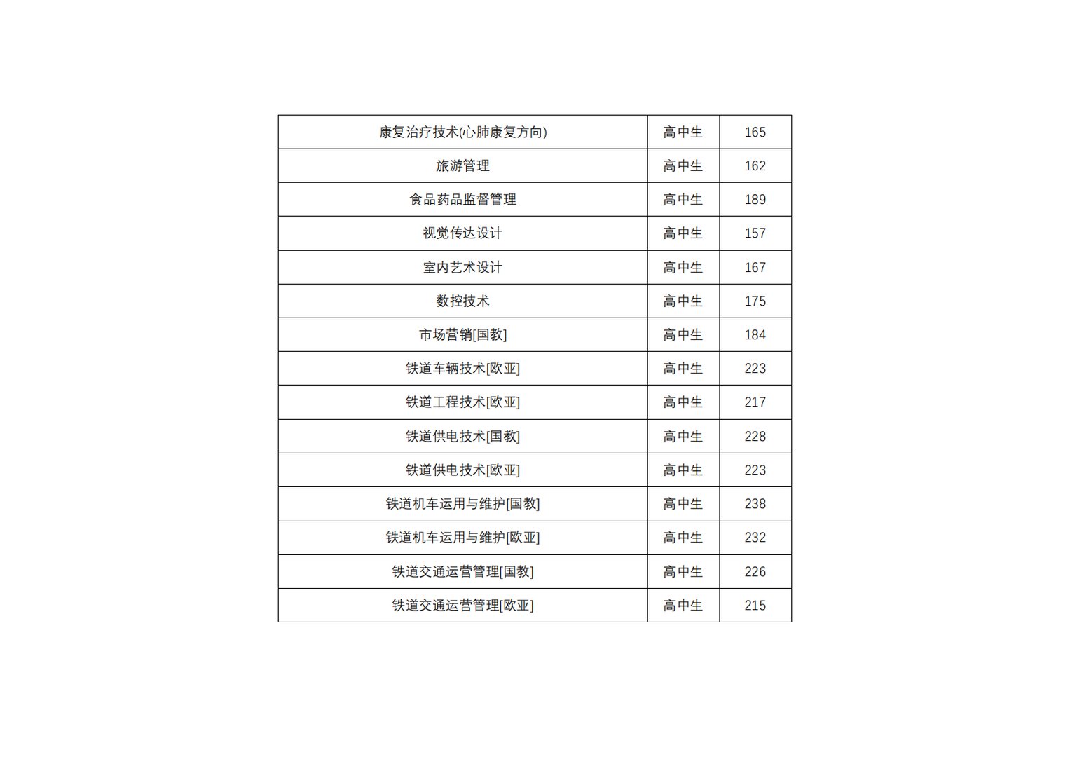 郑州铁路职业技术学院单招分数线是多少？