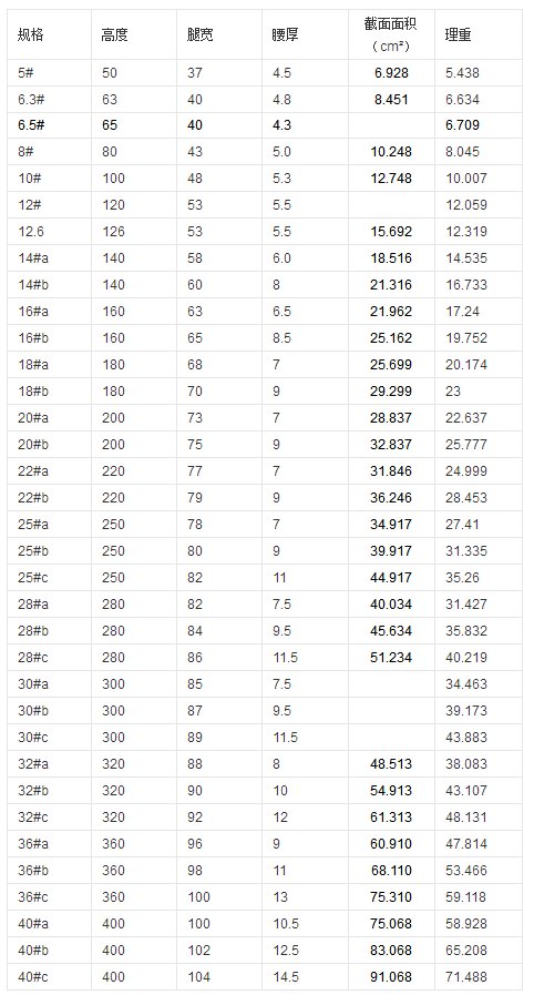 槽钢的型号尺寸是什么？