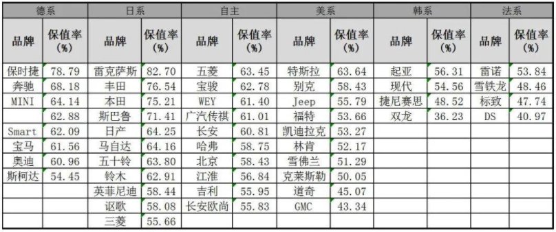 2020年汽车保值率排行榜？