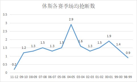 拉里-休斯是怎样的一位NBA球星?