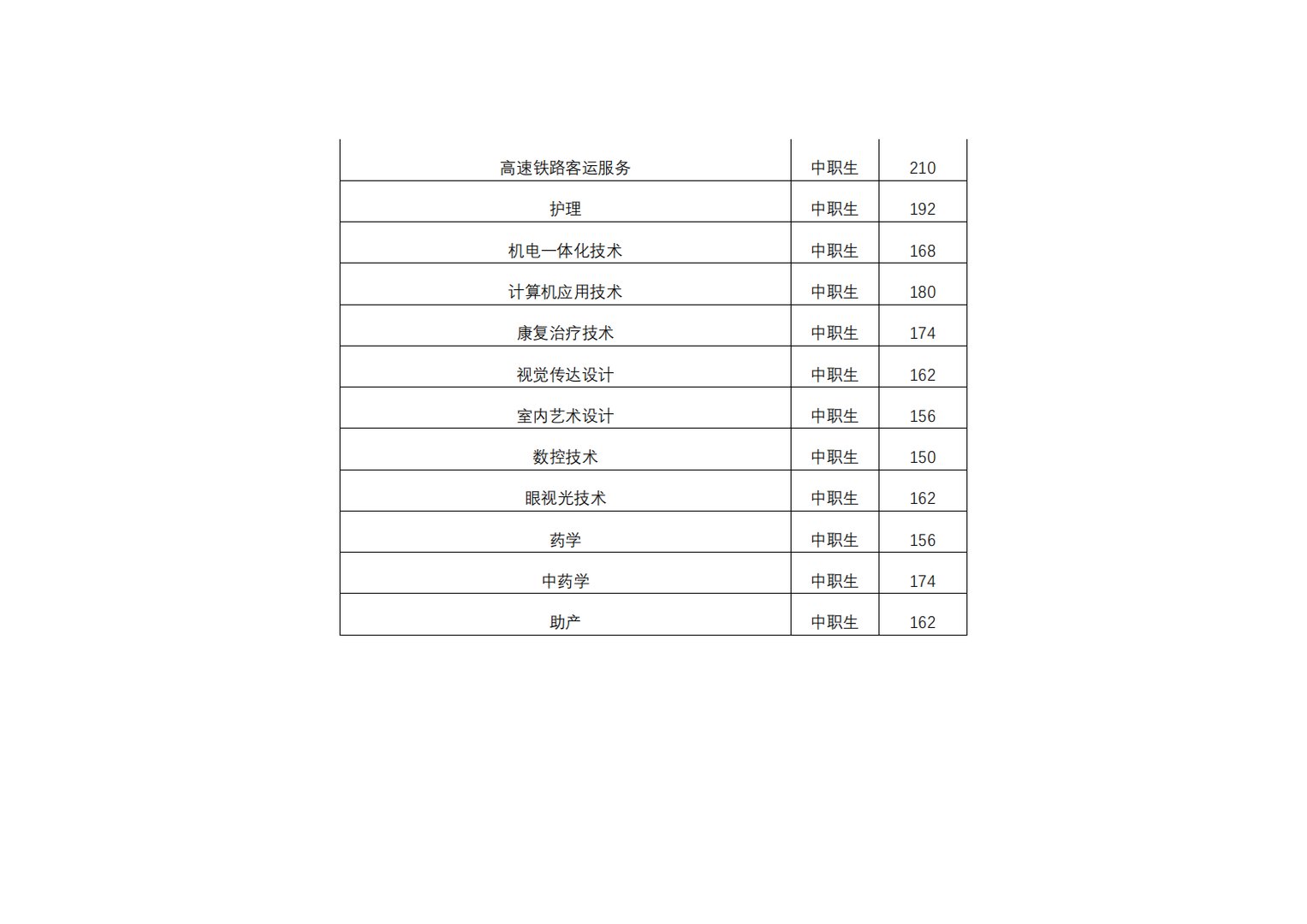 郑州铁路职业技术学院单招分数线是多少？