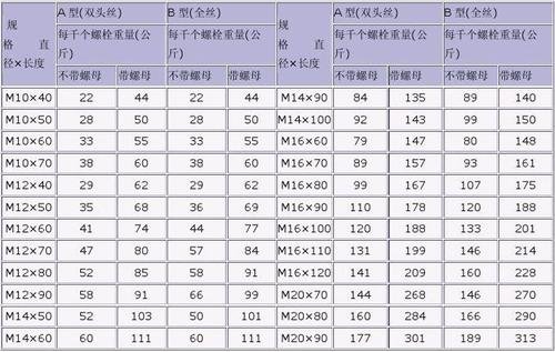 螺栓螺母规格表
