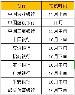银行考试都考些什么？