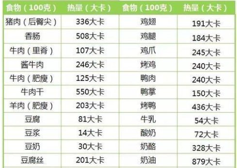 卡路里对照表是什么？