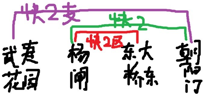 北京的快速公交2号线分快速公交2、快速公交2支、快速公交2区间？